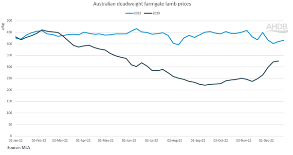 Line graph showing Australian deadweight lamb prices